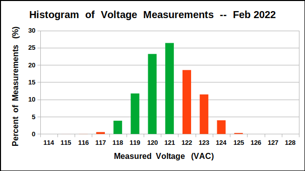Histogram of voltage measurements, February 2022
