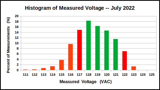 Histogram of voltage measurements, July 2022