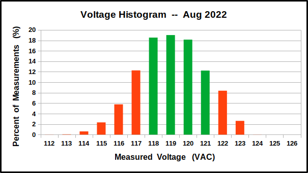 Histogram of voltage measurements, August 2022
