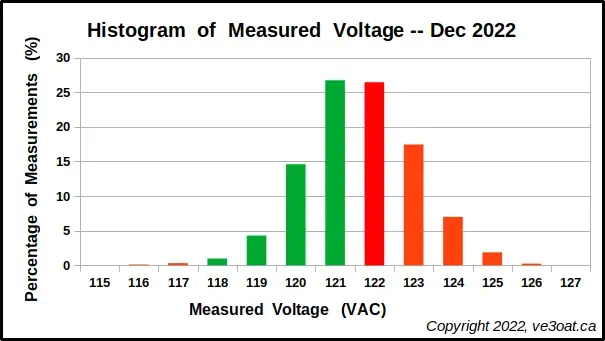 Histogram of voltage measurements, December 2022