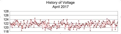 History of voltage, April 2017