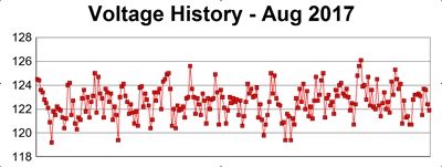 History of voltage, August 2017