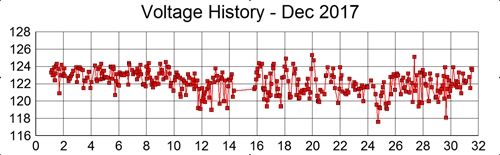 History of voltage, Dec 2017