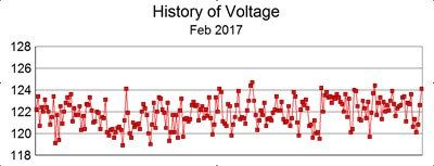 History of voltage, Feb 2017