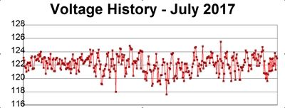 History of voltage during July 2017