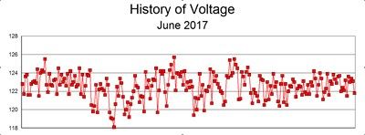 Chart of voltage history, June 2017.