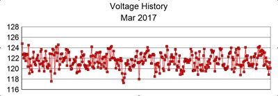 History of voltages, March 2017