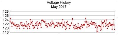 Voltage history, May 2017