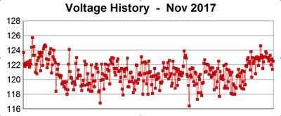 Voltage history, November 2017