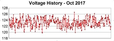 History of voltage measurements, October 2017.