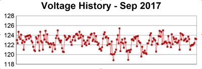 History of voltage during September 2017