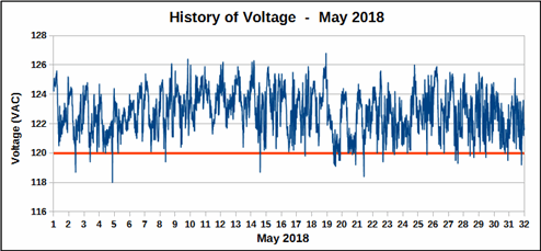 History of voltage, May 2018.