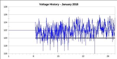 History of voltage during January 2018.