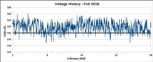 Voltage history for February 2018.