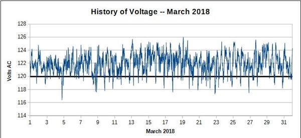 History of voltage for March 2018
