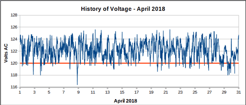 History of voltage, April 2018.