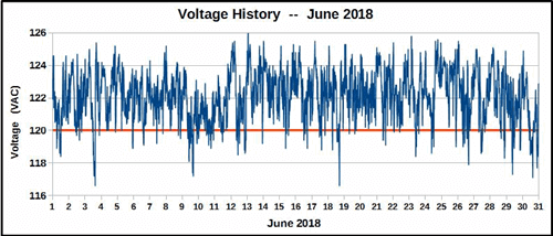 History of voltage, June 2018.