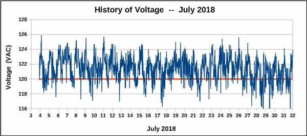 History of voltage during July 2018