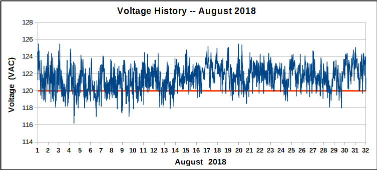 History of voltage during August 2018