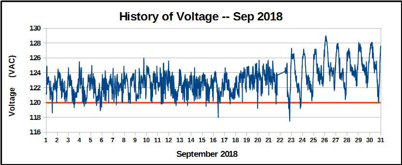 History of voltage during September 2018