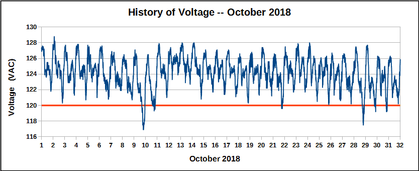 History of voltage during October 2018