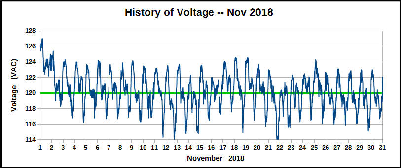 History of voltage during November 2018