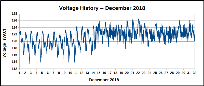 History of voltage during December 2018
