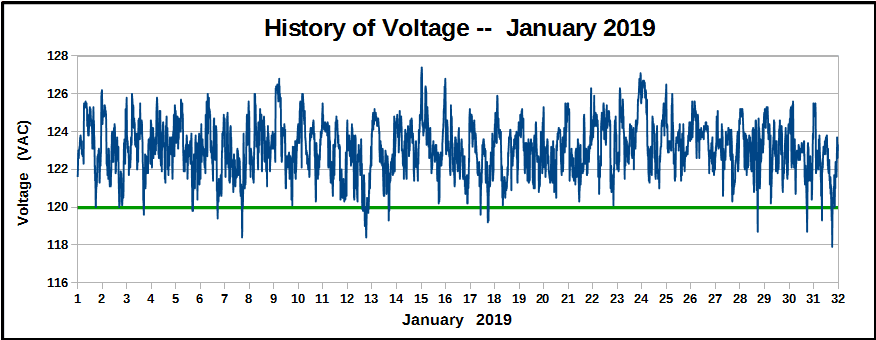 History of voltage during January 2019