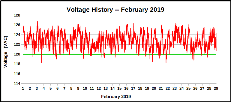 History of voltage during February 2019