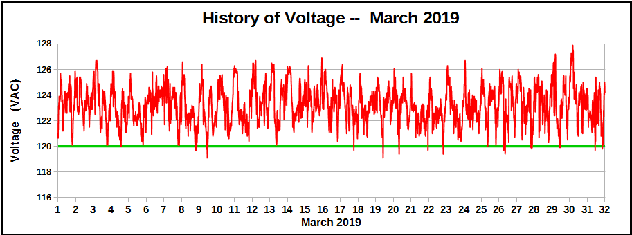History of voltage during March 2019