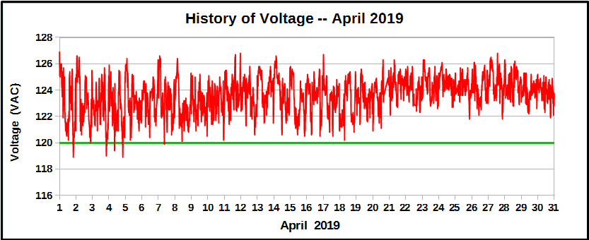 History of voltage during April 2019