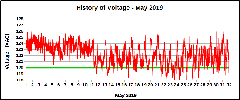 History of voltage during May 2019
