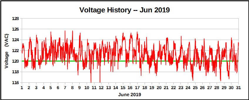 History of voltage during June 2019