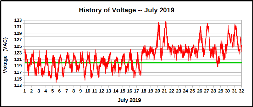 History of voltage during July 2019