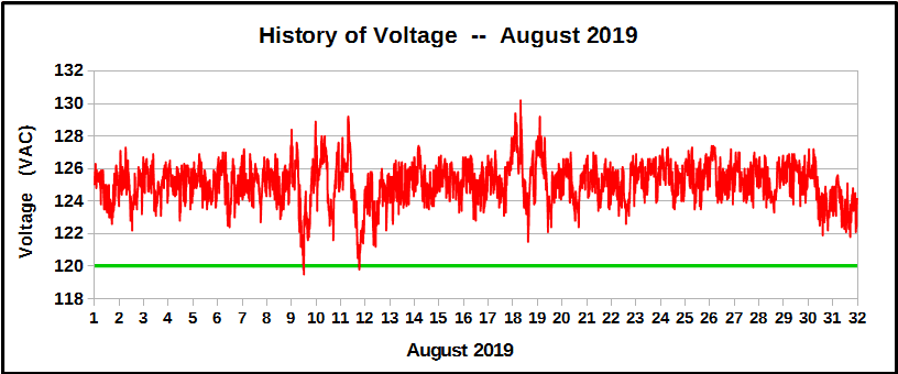 History of voltage during August 2019