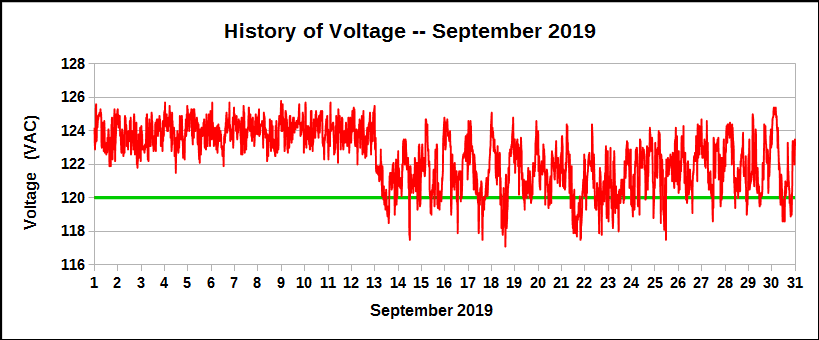 History of voltage during September 2019