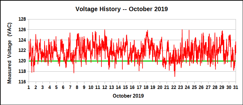 History of voltage during October 2019
