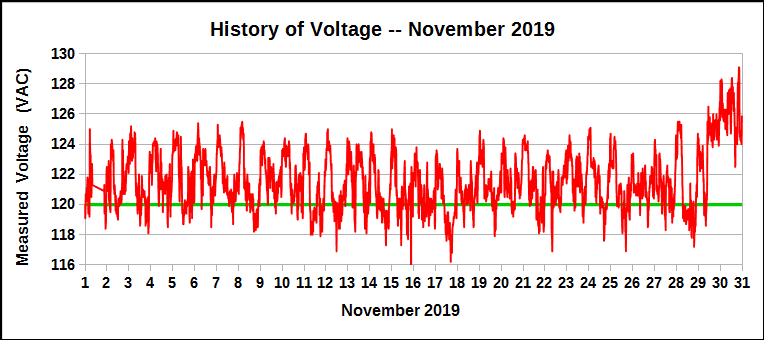 History of voltage during November 2019
