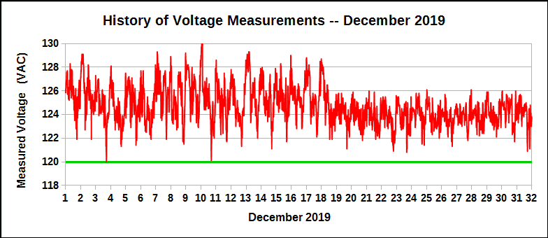 History of voltage during December 2019
