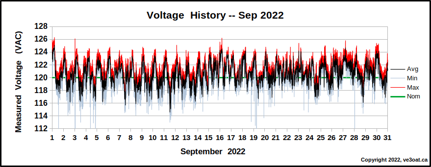 History of voltage during September 2022