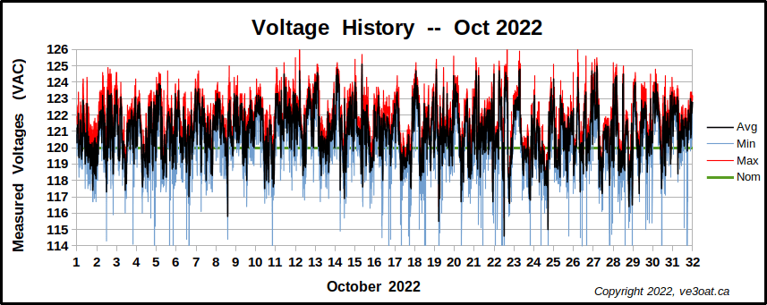 History of voltage during October 2022