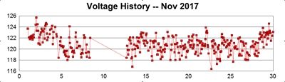 History of voltage, November 2017