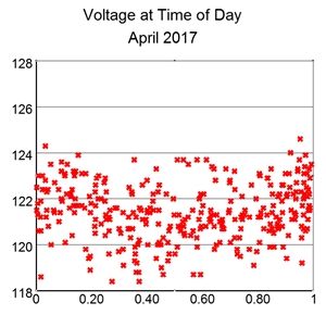 Voltage at time of day, April 2017