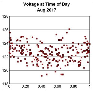Voltages at Time of Day, Aug 2017