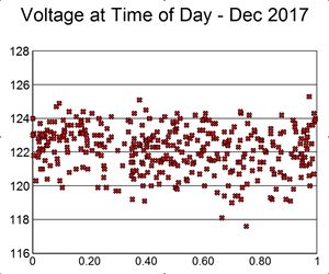 Voltages at time of day during Dec 2017