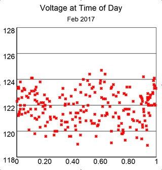 Scatter diagram of voltage at time of day, Feb 2017