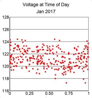 Scatter diagram of voltages measured at time of day, Jan 2017