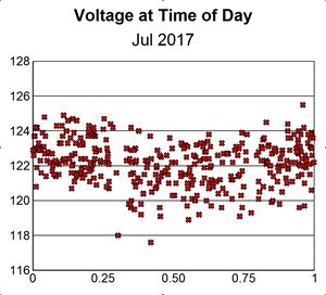 Voltages at time of day, July 2017