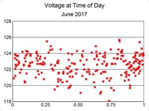Chart of voltage versus time of day, June 2017.