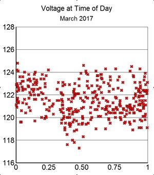 Scatter diagram of voltage at time of day, March 2017